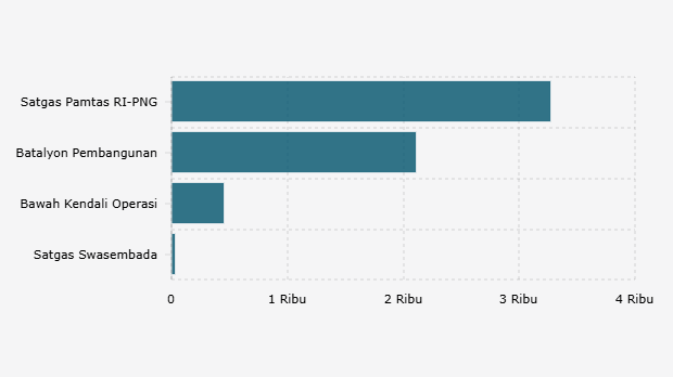 Kebutuhan Operasi Pengiriman Pasukan TNI ke Papua menurut Komisi untuk Orang Hilang dan Korban Tindak Kekerasan (Oktober 2024-September 2025)