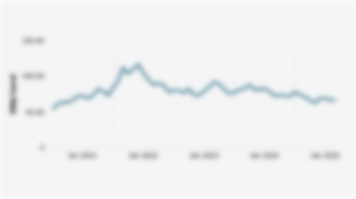Rata-rata Harga Minyak Dunia per Bulan (Januari 2021-September 2025)*