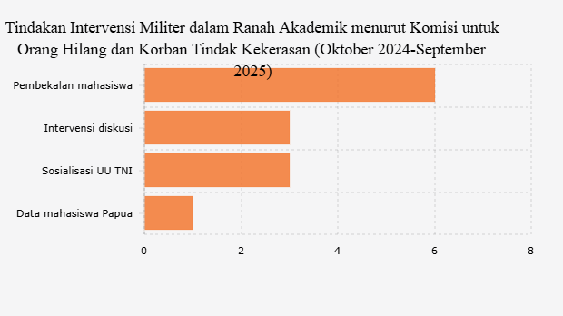 Tindakan Intervensi Militer dalam Ranah Akademik menurut Komisi untuk Orang Hilang dan Korban Tindak Kekerasan (Oktober 2024-September 2025)