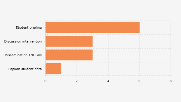 Tindakan Intervensi Militer dalam Ranah Akademik menurut Komisi untuk Orang Hilang dan Korban Tindak Kekerasan (Oktober 2024-September 2025)