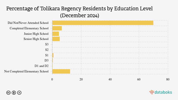 11,73 Ribu Penduduk Tolikara Lulusan SMP pada Desember 2024