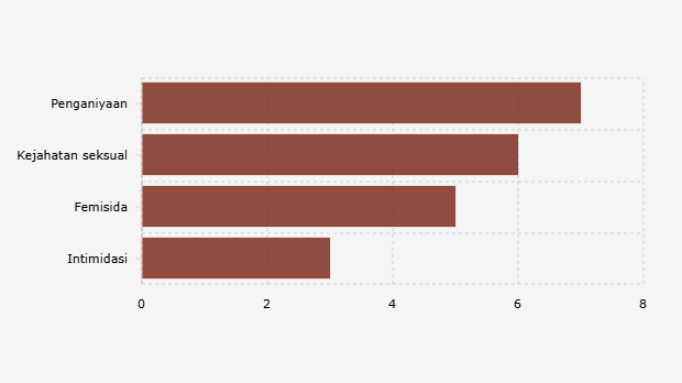 Bentuk Kekerasan yang Dilakukan Anggota TNI terhadap Korban Perempuan (Oktober 2024-September 2025) 