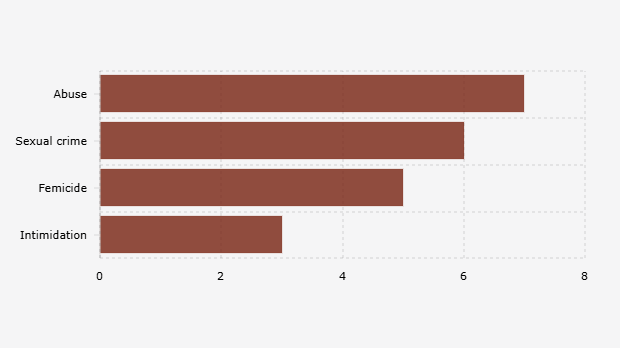 Bentuk Kekerasan yang Dilakukan Anggota TNI terhadap Korban Perempuan (Oktober 2024-September 2025) 