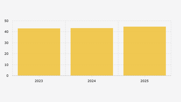 Skor Indeks Masyarakat Digital Indonesia/IMDI (2023-2025)