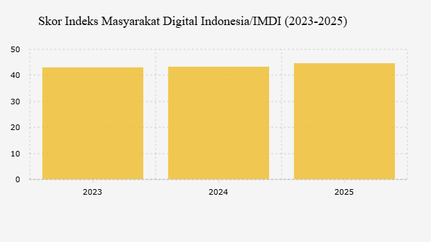 Skor Indeks Masyarakat Digital Indonesia/IMDI (2023-2025)