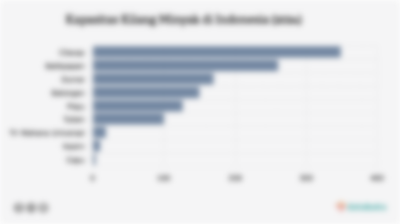 Kapasitas Kilang Minyak di Indonesia (2024)