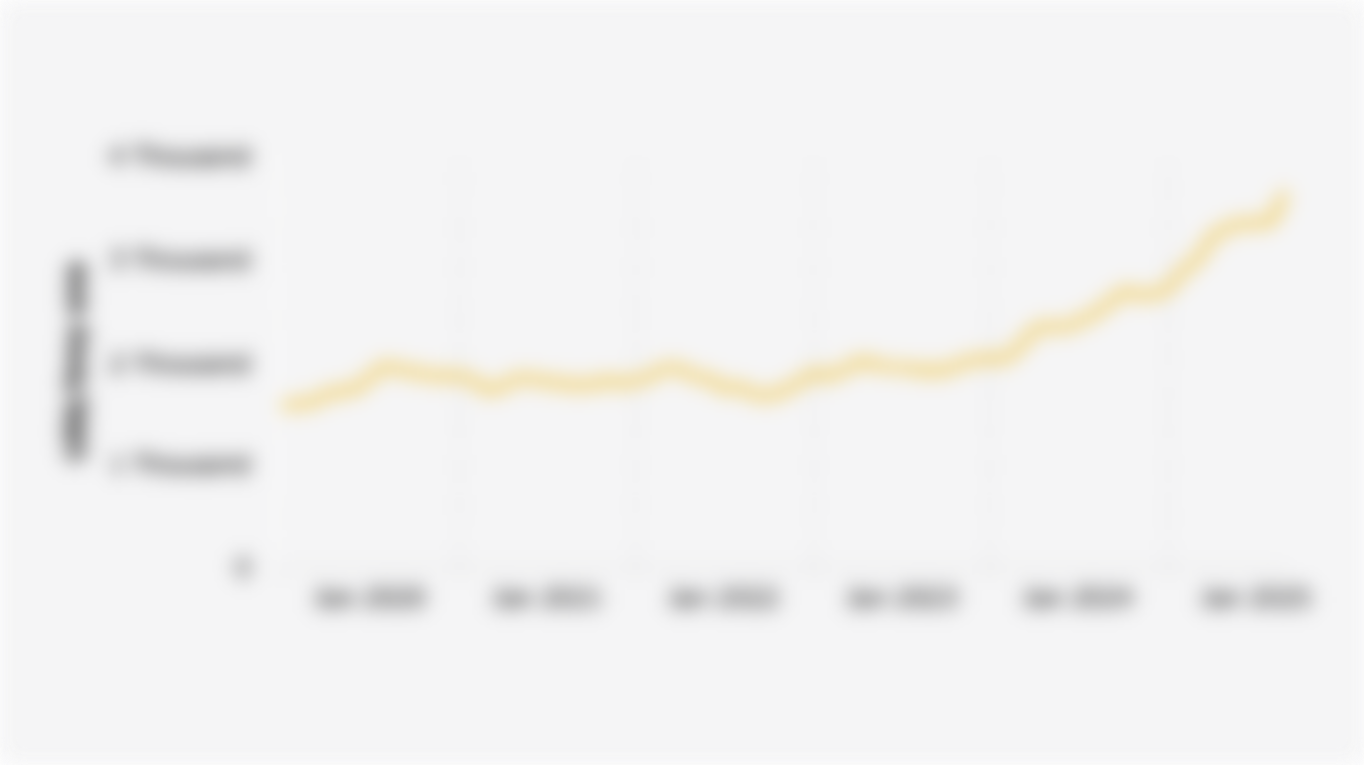 Average World Gold Price (January 2020-September 2025)*