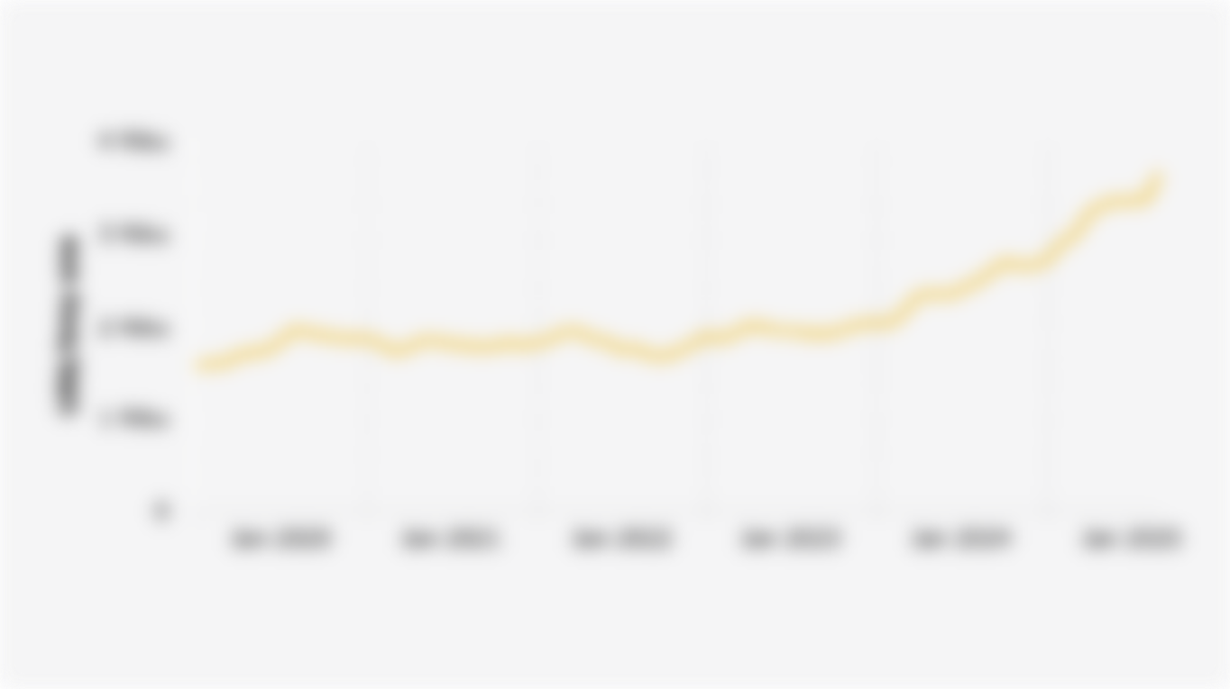 Rata-rata Harga Emas Dunia (Januari 2020-September 2025)*