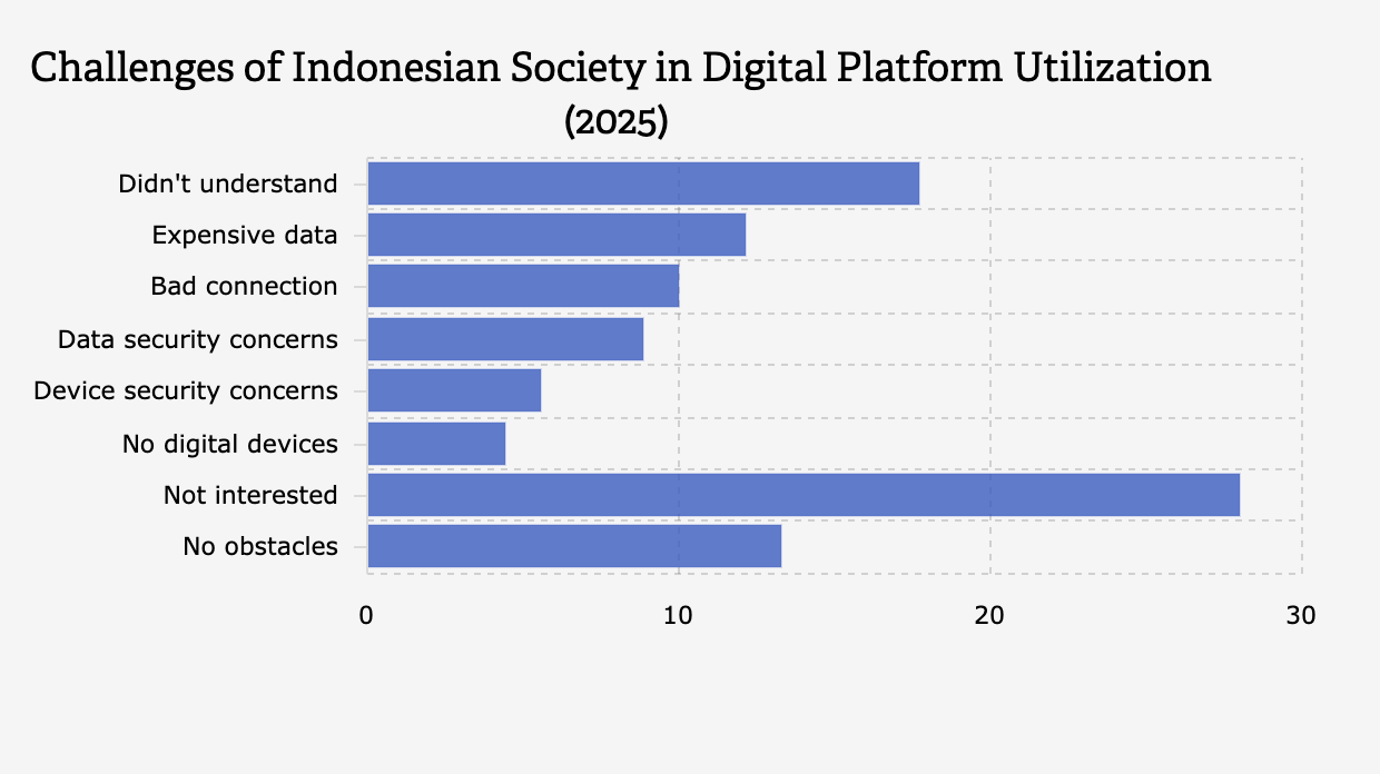 Hambahan Masyarakat Indonesia dalam Pemanfaatan Platform Digital (2025) 