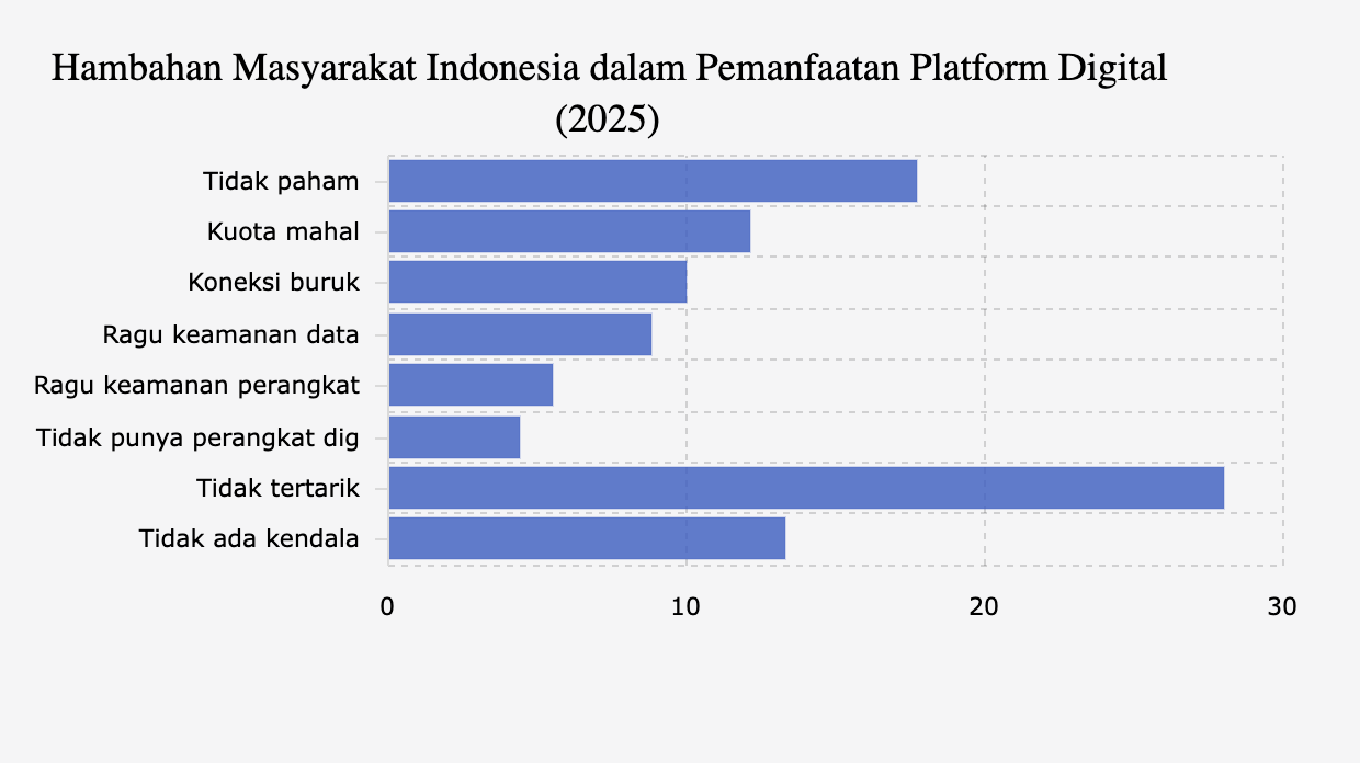 Hambahan Masyarakat Indonesia dalam Pemanfaatan Platform Digital (2025) 