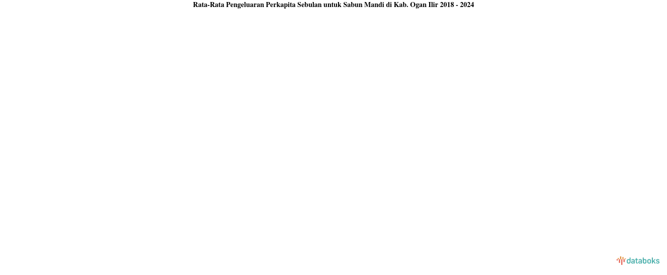 Rata-Rata Pengeluaran Perkapita Sebulan untuk Sabun Mandi di Kab. Ogan Ilir 2018 - 2024
