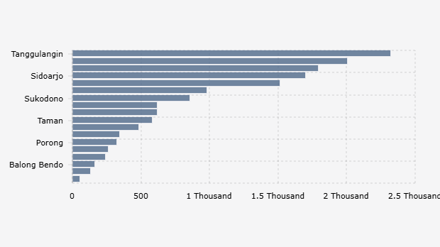 Jumlah Santri Pondok Pesantren di Kabupaten Sidoarjo Menurut Kecamatan (2022)