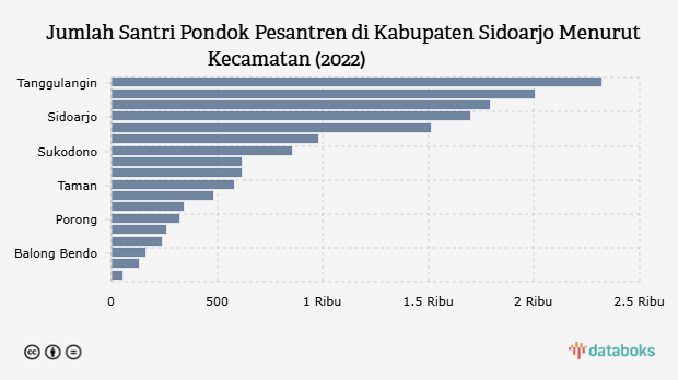 Jumlah Santri Pondok Pesantren di Kabupaten Sidoarjo Menurut Kecamatan (2022)