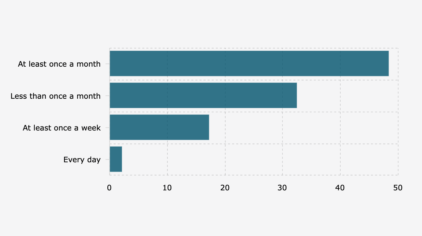 Frekuensi Transaksi Penjualan atau Pembelian yang Dilakukan Masyarakat Indonesia di E-Commerce (2025)