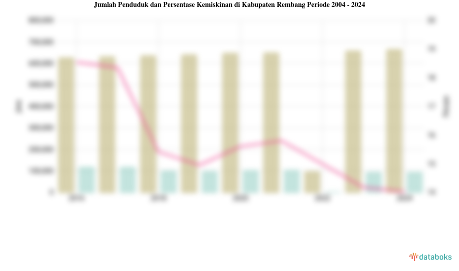 Jumlah Penduduk dan Persentase Kemiskinan di Kabupaten Rembang | 2004 - 2024