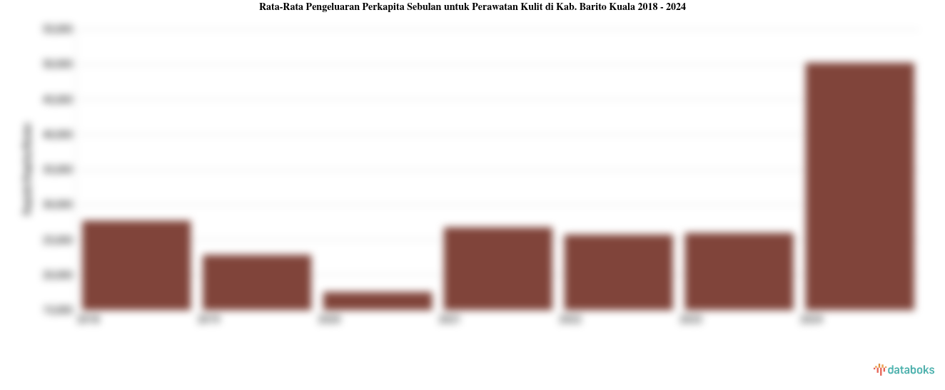Pengeluaran Perkapita Sebulan untuk Perawatan Kulit Kab. Barito Kuala | 2024