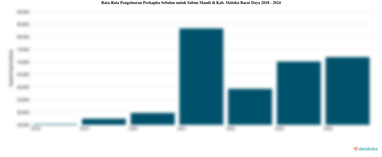 Pengeluaran Perkapita Sebulan untuk Sabun Mandi Kab. Maluku Barat Daya | 2024