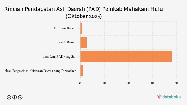 Realisasi Pendapatan Asli Daerah (PAD) Pemkab Mahakam Hulu per Oktober 2025