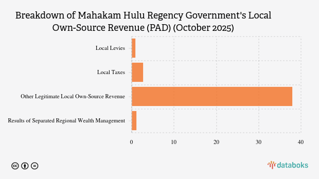 Realisasi Pendapatan Asli Daerah (PAD) Pemkab Mahakam Hulu per Oktober 2025