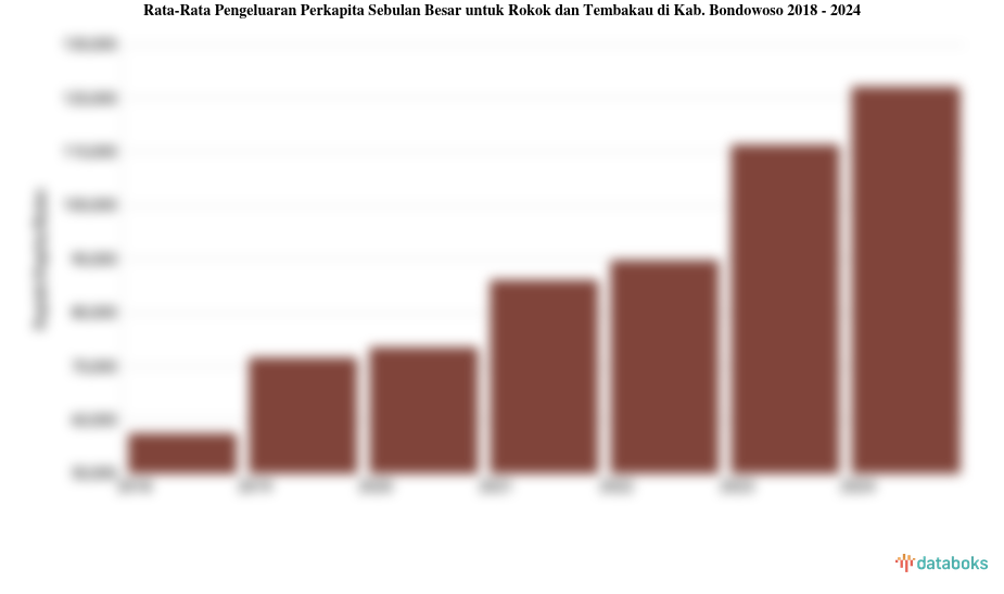 Rata-Rata Pengeluaran Perkapita Sebulan Besar untuk Rokok dan Tembakau di Kab. Bondowoso 2018 - 2024