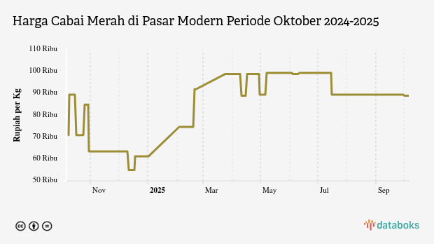 Harga Cabai Merah di Pasar Modern Provinsi Kep. Bangka Belitung Sebulan Terakhir Turun 0,5%