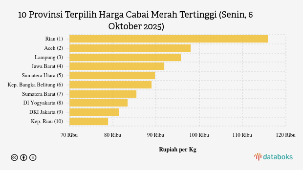 Harga Cabai Merah di Riau Termahal Nasional (Senin, 6 Oktober 2025)