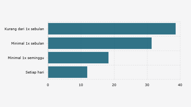 Frekuensi Masyarakat Indonesia dalam Menggunakan Uang Elektronik (2025)