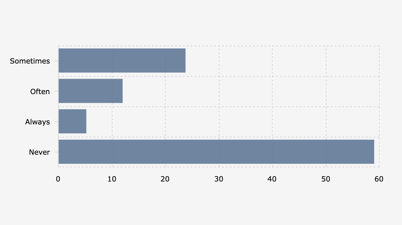Kebiasaan Masyarakat Indonesia dalam Mengunggah Data Pribadi di Media Sosial (2025)