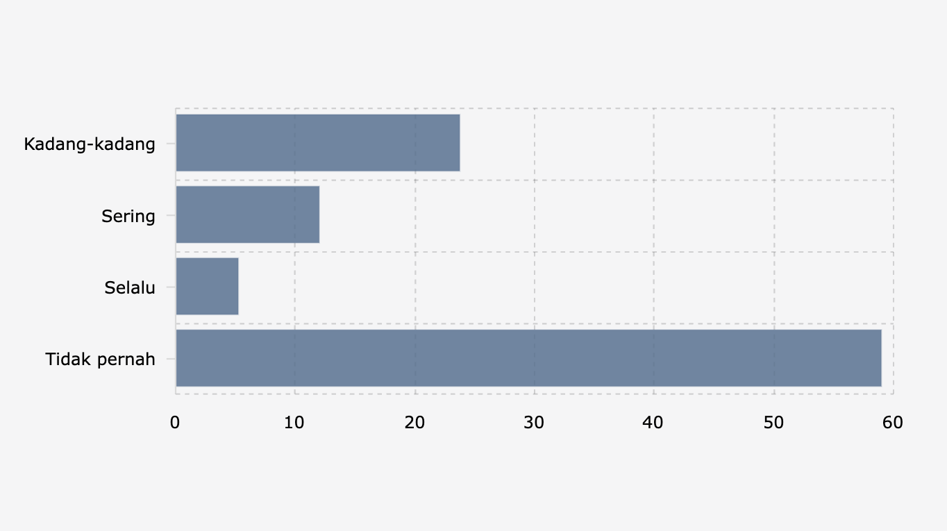 Kebiasaan Masyarakat Indonesia dalam Mengunggah Data Pribadi di Media Sosial (2025)