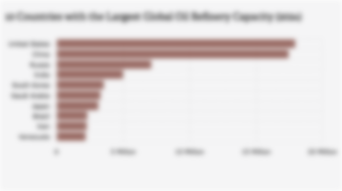 10 Countries with the Largest Global Oil Refinery Capacity (2024)