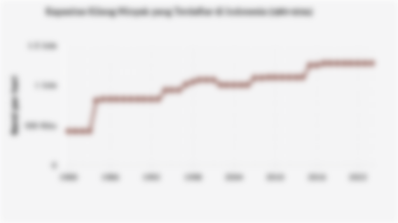 Kapasitas Kilang Minyak yang Terdaftar di Indonesia (1980-2024)