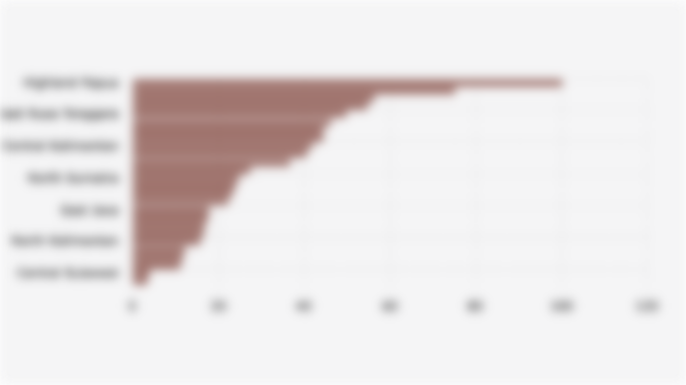 Percentage of Upland Rice Farming Households in Indonesian Provinces Who Feel Affected by Climate Change (2024)