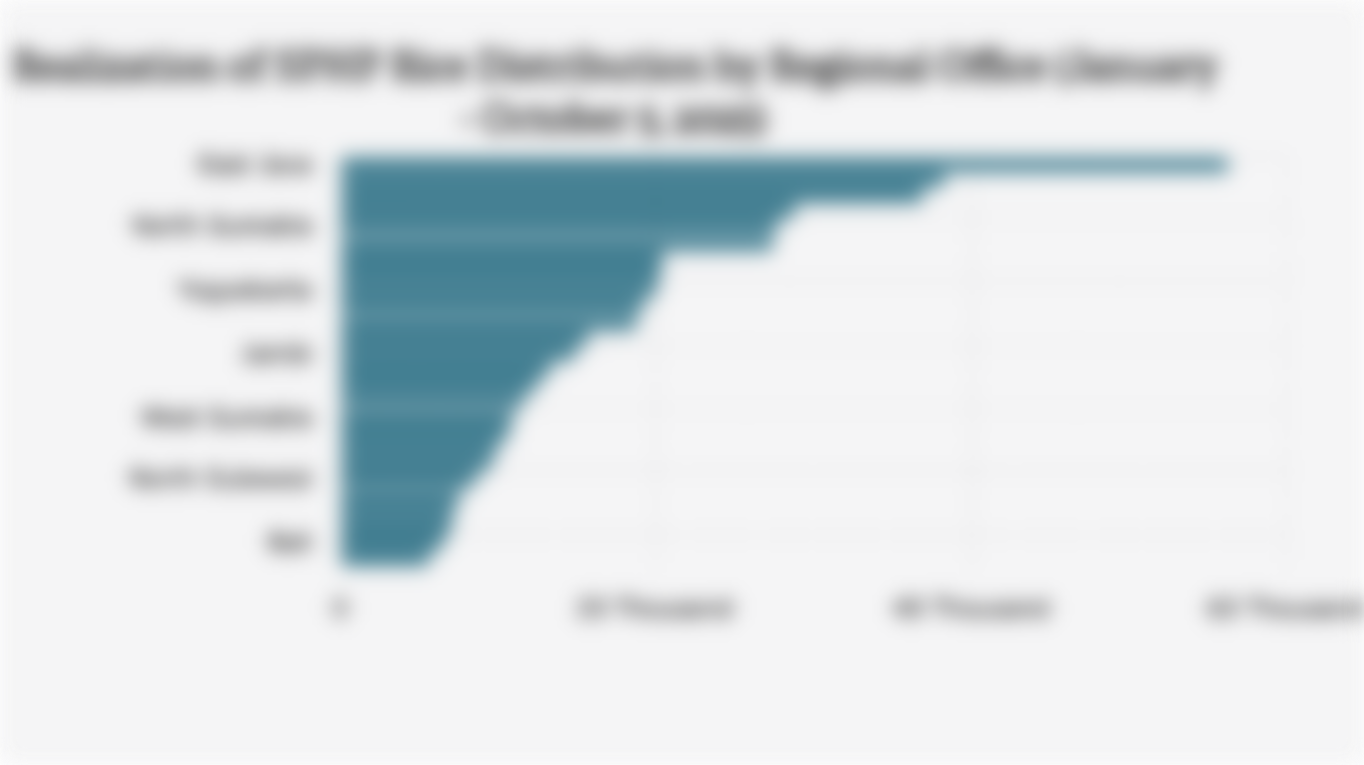 Realization of SPHP Rice Distribution by Regional Office (January - October 5, 2025)