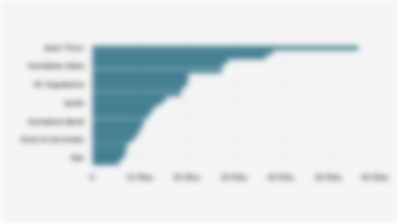 Realisasi Penyaluran Beras SPHP Berdasarkan Kantor Wilayah (Januari-5 Oktober 2025)