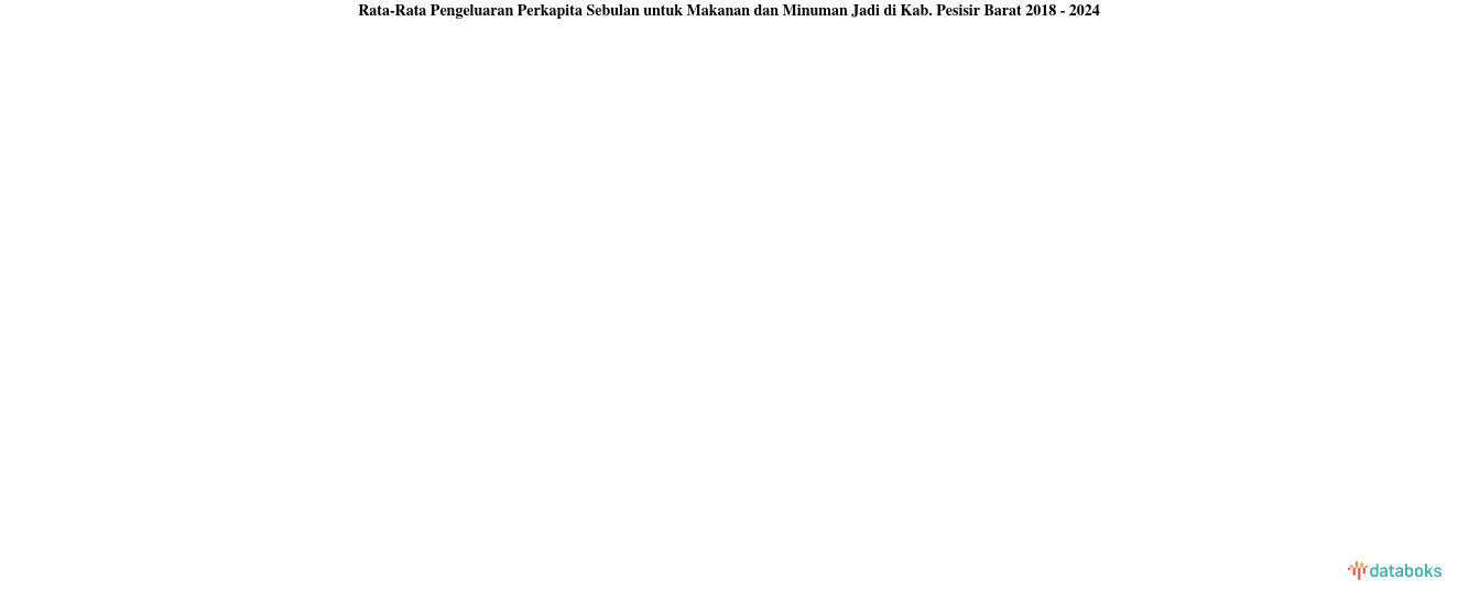 Pengeluaran Perkapita Sebulan untuk Makanan dan Minuman Jadi Kab. Pesisir Barat | 2024