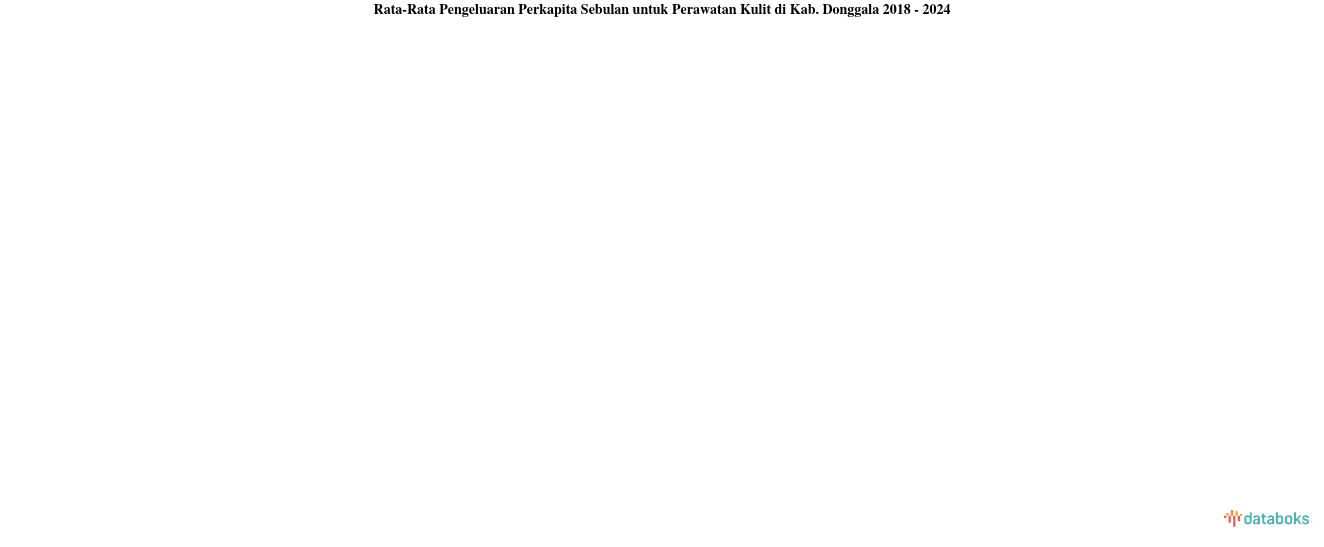 Pengeluaran Perkapita Sebulan untuk Perawatan Kulit Kab. Donggala | 2024