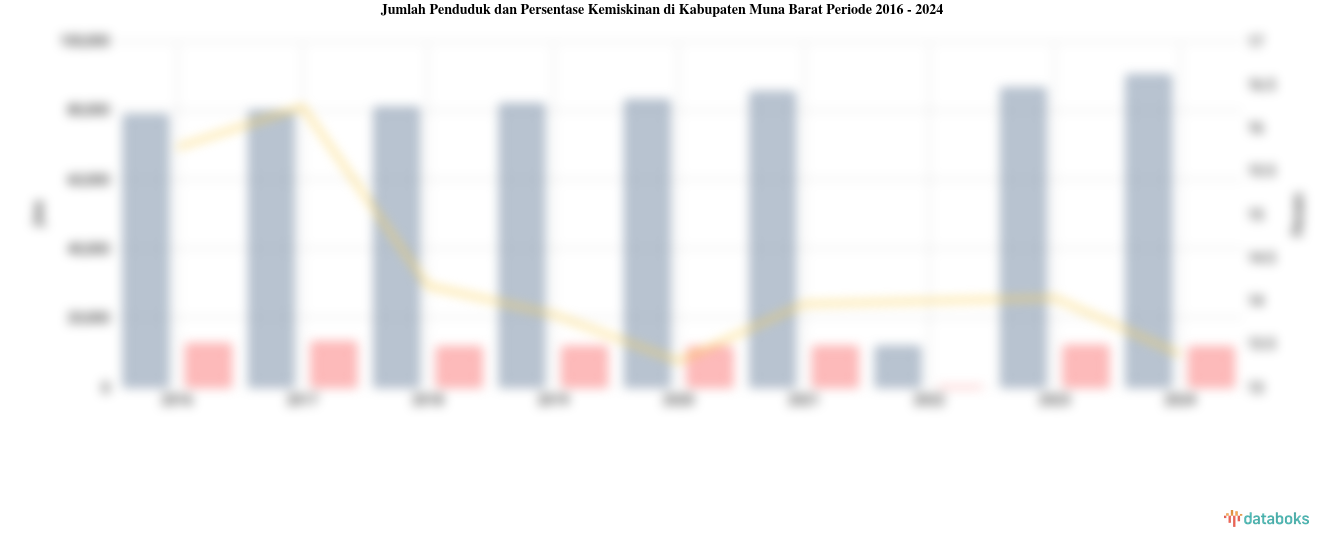 Jumlah Penduduk dan Persentase Kemiskinan di Kabupaten Muna Barat | 2016 - 2024