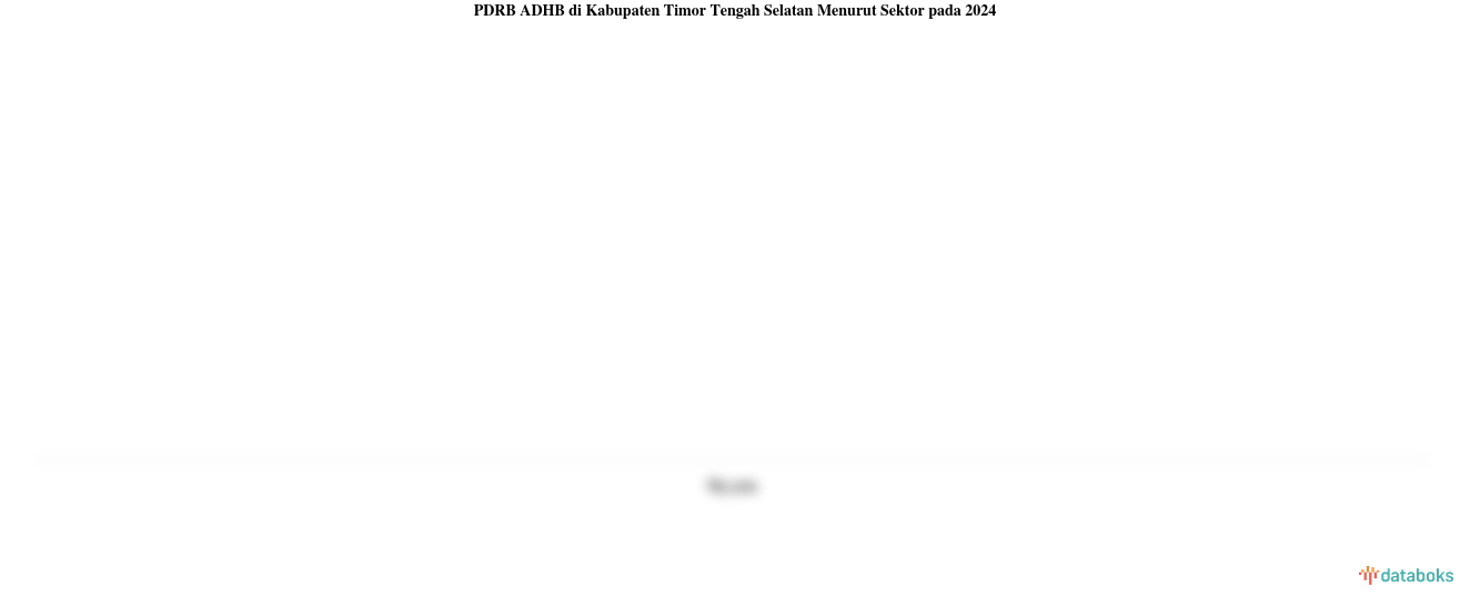 PDRB ADHB di Kabupaten Timor Tengah Selatan Menurut Sektor pada 2024