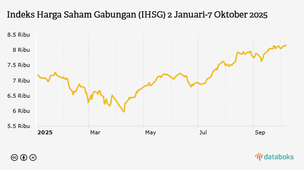 Indeks Harga Saham Gabungan (IHSG) 2 Januari-7 Oktober 2025