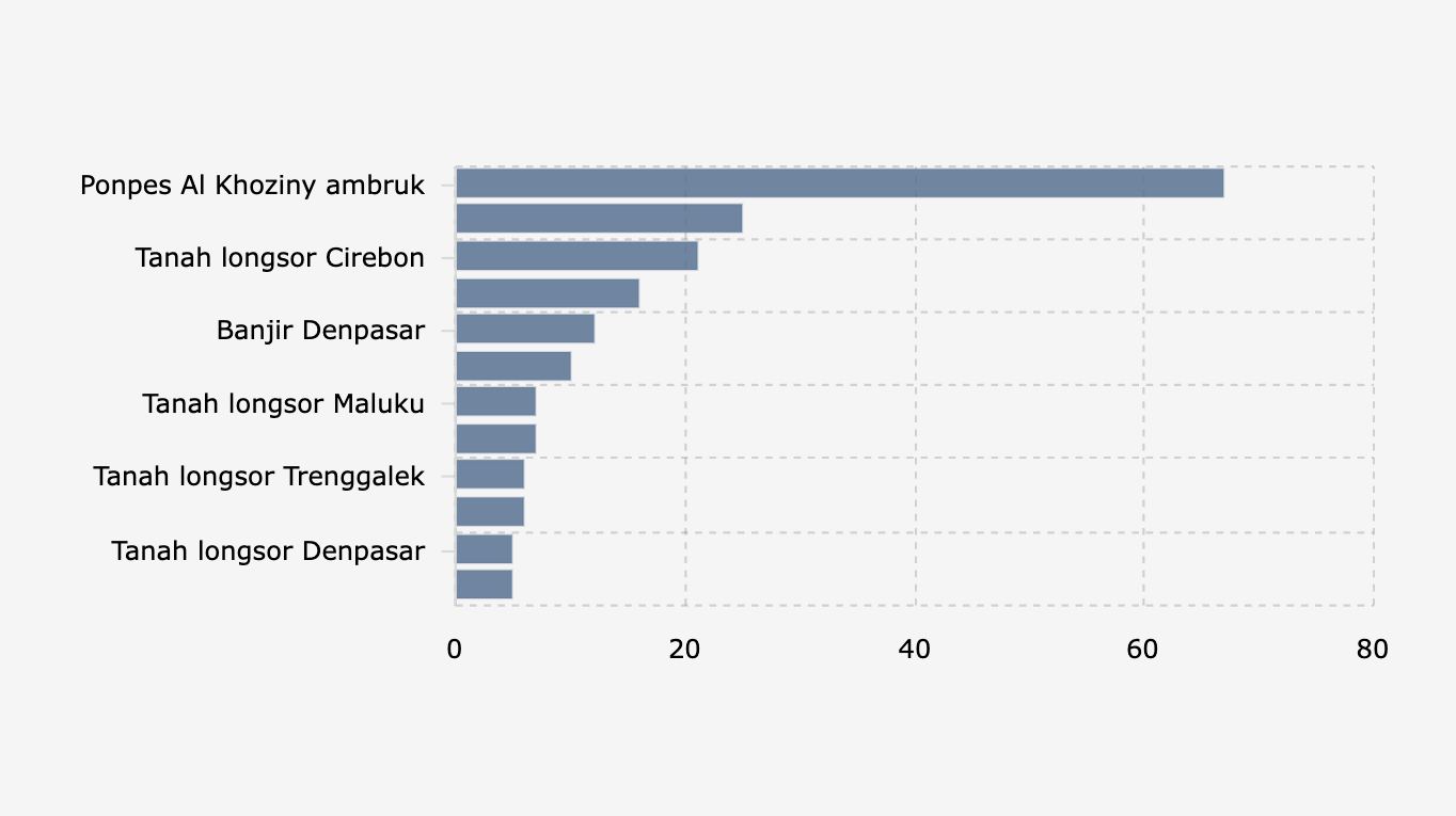 Jumlah Korban Jiwa dalam Insiden Ponpes Al Khoziny dan 11 Kejadian Bencana Alam Terbesar di Indonesia (1 Januari-1 Oktober 2025)