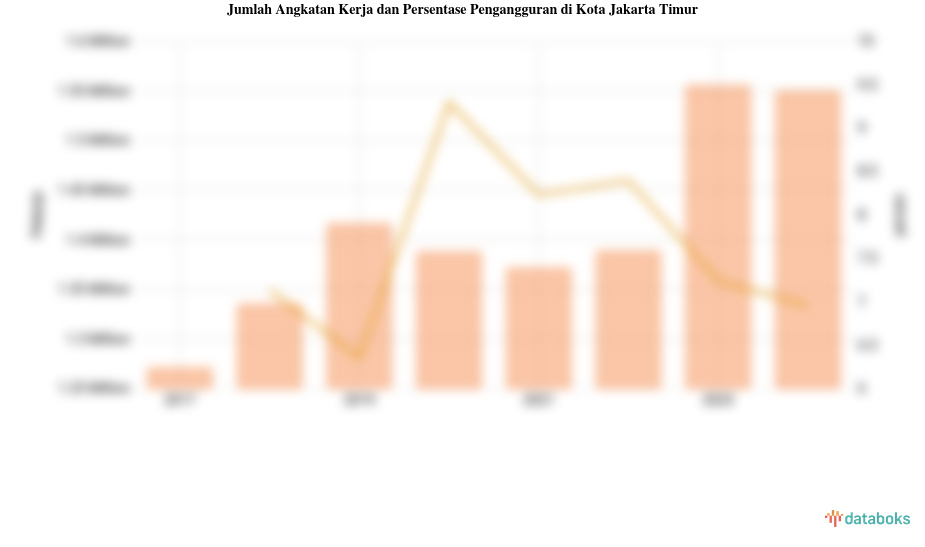 Persentase Pengangguran 2024 di Kota Jakarta Timur 6,95%