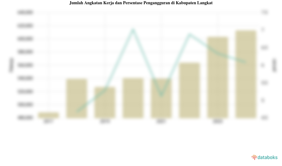 Persentase Pengangguran 2024 di Kabupaten Langkat 6,08%