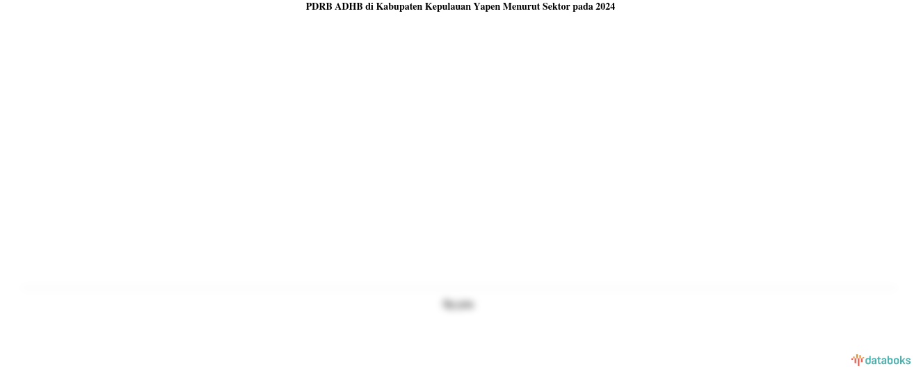 PDRB ADHB di Kabupaten Kepulauan Yapen Menurut Sektor pada 2024