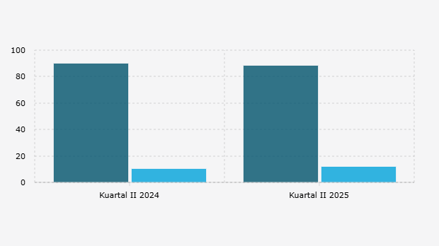 Persentase Penjualan Kendaraan Listrik di Asia Tenggara Berdasarkan Komposisi Sumber Tenaga/Powertrain per Kuartal II (2024-2025)