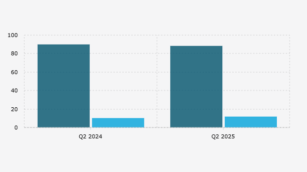 Persentase Penjualan Kendaraan Listrik di Asia Tenggara Berdasarkan Komposisi Sumber Tenaga/Powertrain per Kuartal II (2024-2025)