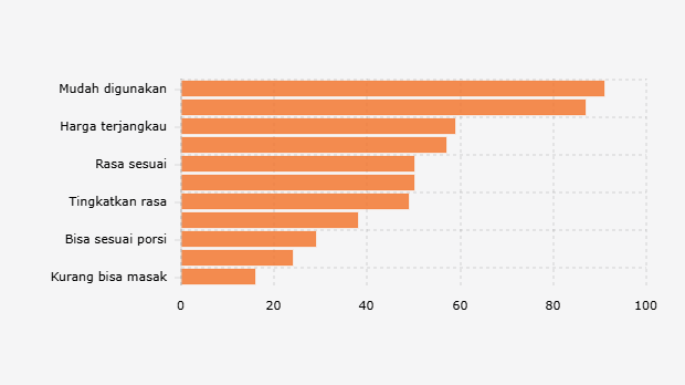 Alasan Para Ibu di Indonesia Menggunakan Produk Bumbu Instan (2024)