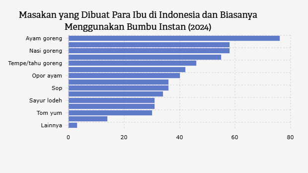 Masakan yang Dibuat Para Ibu di Indonesia dan Biasanya Menggunakan Bumbu Instan (2024)