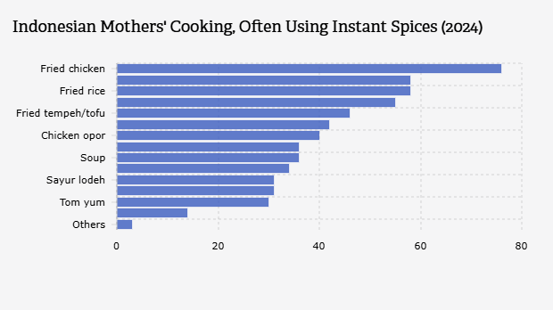 Masakan yang Dibuat Para Ibu di Indonesia dan Biasanya Menggunakan Bumbu Instan (2024)