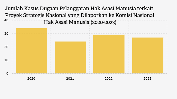 Jumlah Kasus Dugaan Pelanggaran Hak Asasi Manusia terkait Proyek Strategis Nasional yang Dilaporkan ke Komisi Nasional Hak Asasi Manusia (2020-2023)