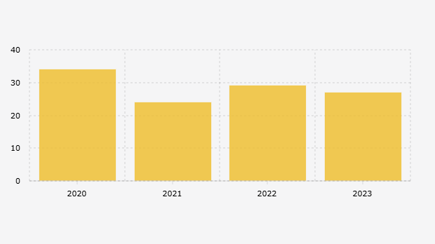 Jumlah Kasus Dugaan Pelanggaran Hak Asasi Manusia terkait Proyek Strategis Nasional yang Dilaporkan ke Komisi Nasional Hak Asasi Manusia (2020-2023)